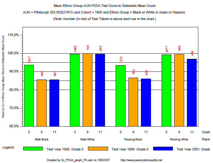 Mean Aun PSSA Math Score by Racial Group and Grade Mean Aun PSSA Math Score by Racial Group and Grade